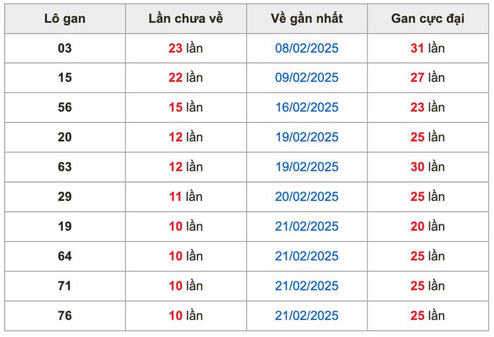 Thống kê lô gan Soi Cầu XSMB 4-3-2025