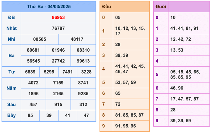 Kết Quả Soi Cầu XSMB 5-3-2025