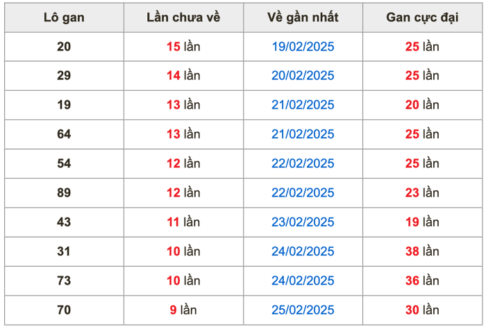 Thống kê lô gan Soi Cầu XSMB 7-3-2025