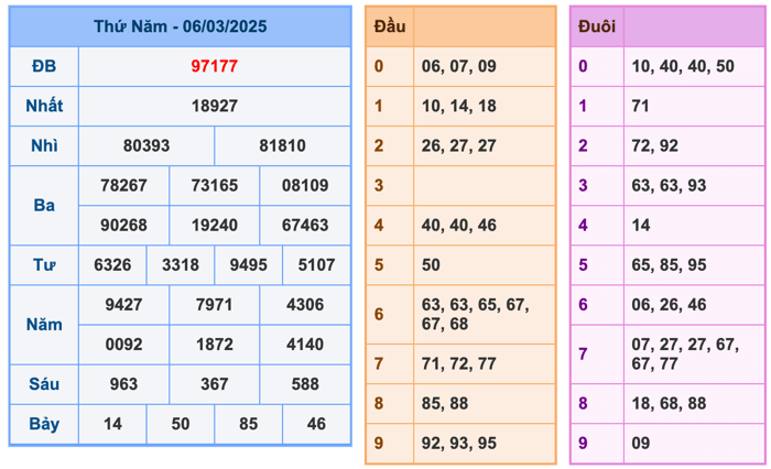 Kết Quả Soi Cầu XSMB 7-3-2025